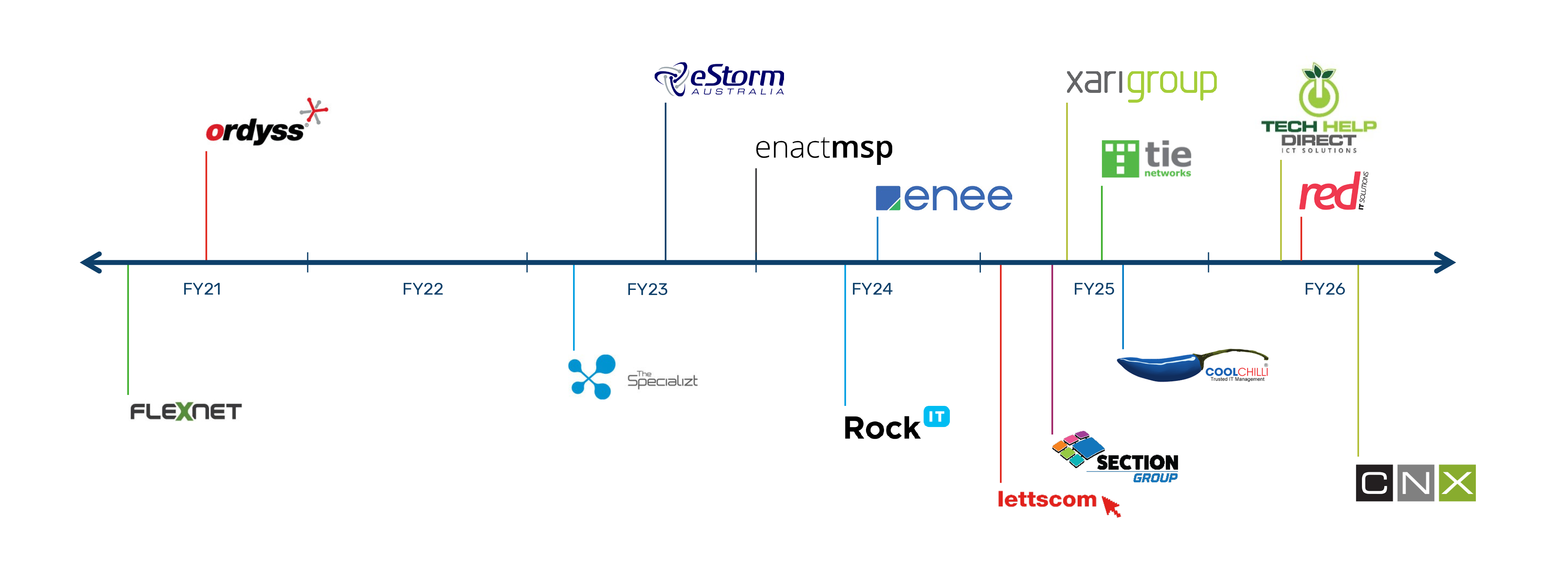 Sell your IT business with First Focus
