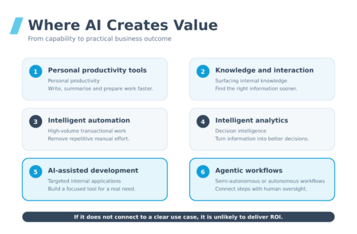Where AI Creates Value